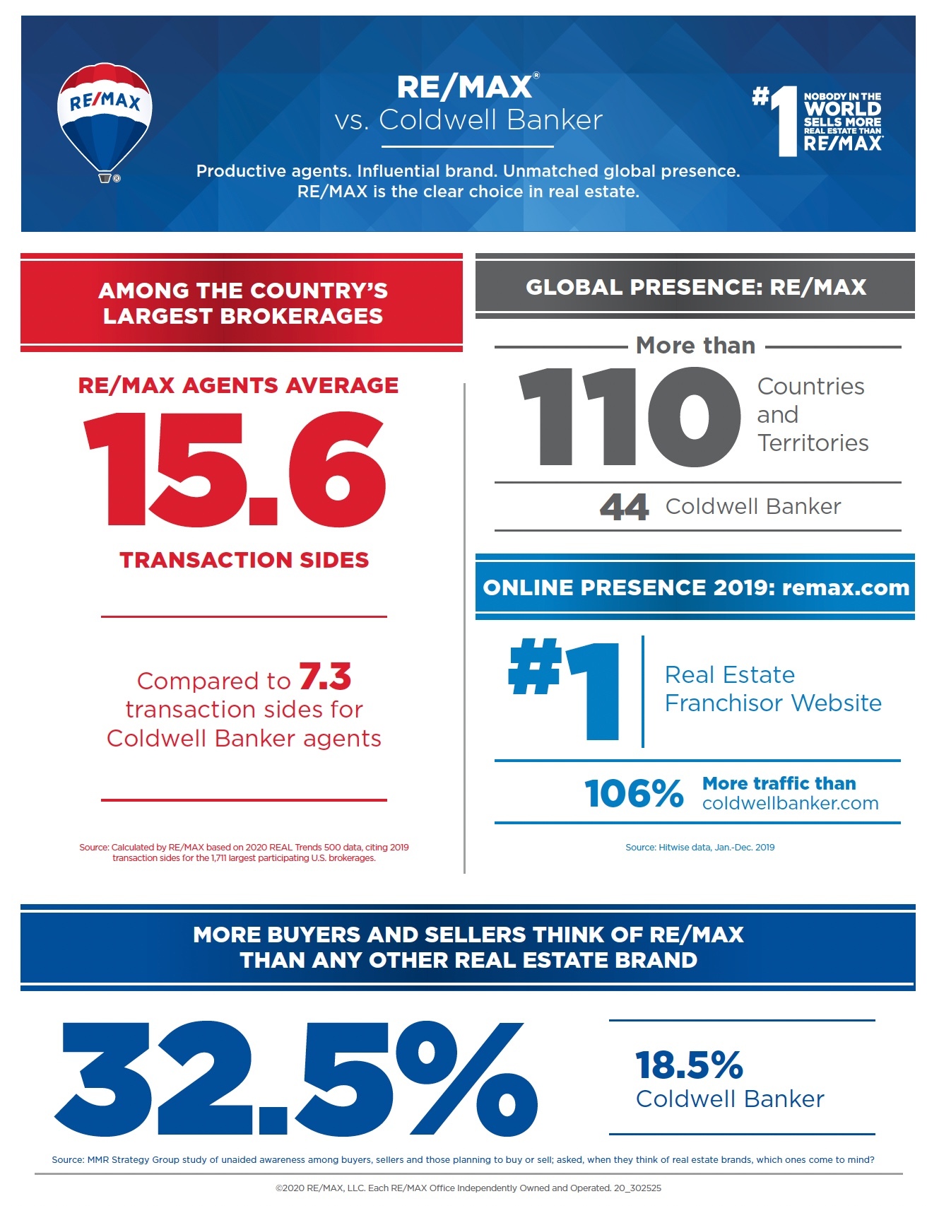 Coldwell Banker vs Remax